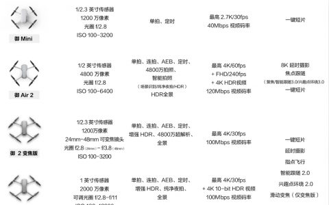 御 Mavic 系列選機指南（三大方面分析無人機怎么選）