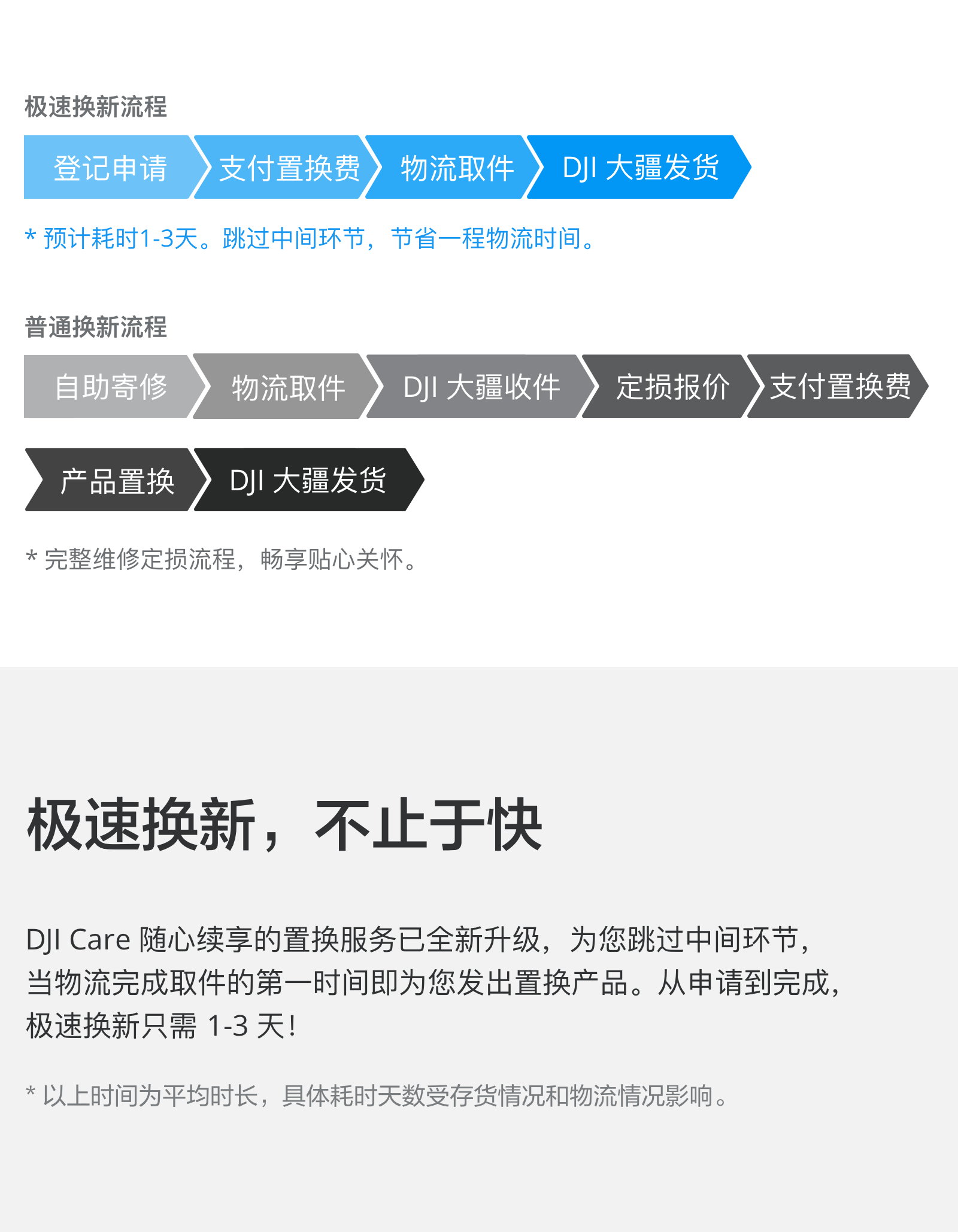 玩大疆無人機購買DJI CARE 隨心換安心飛行的必要性和激活教程