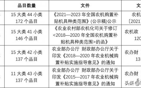 2021年農(nóng)機(jī)購(gòu)置補(bǔ)貼:植保無(wú)人機(jī)首次進(jìn)入補(bǔ)貼種類(lèi)范圍）