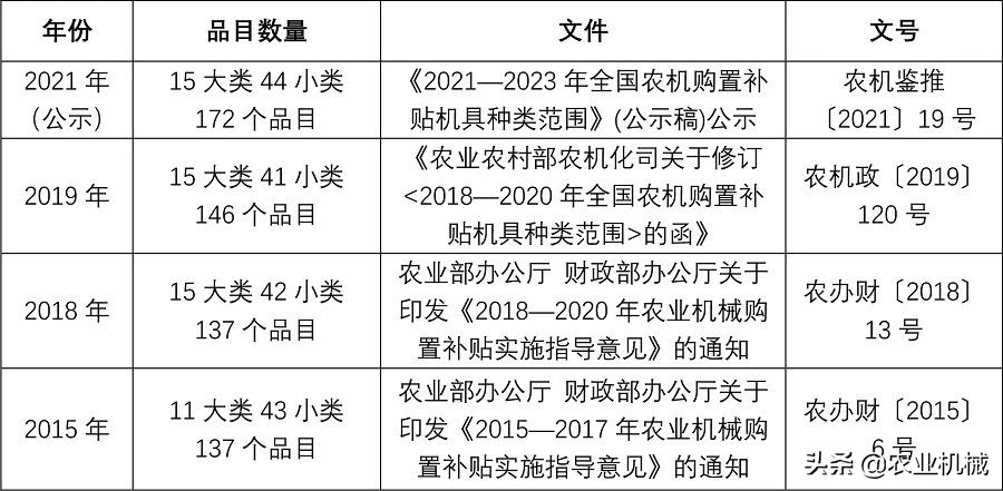 速看！2021年農機購置補貼26個新增品目是哪些？