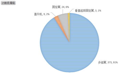 無(wú)人機(jī)執(zhí)照考試華北1號(hào)考場(chǎng)數(shù)據(jù)：機(jī)型、通過(guò)率出爐