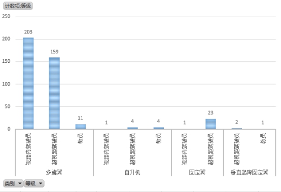 無(wú)人機(jī)執(zhí)照考試華北1號(hào)考場(chǎng)數(shù)據(jù)：機(jī)型、通過(guò)率出爐