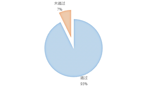 無(wú)人機(jī)執(zhí)照考試華北1號(hào)考場(chǎng)數(shù)據(jù)：機(jī)型、通過(guò)率出爐