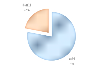 無(wú)人機(jī)執(zhí)照考試華北1號(hào)考場(chǎng)數(shù)據(jù)：機(jī)型、通過(guò)率出爐