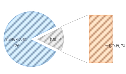 無(wú)人機(jī)執(zhí)照考試華北1號(hào)考場(chǎng)數(shù)據(jù)：機(jī)型、通過(guò)率出爐