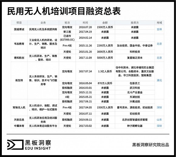 無人機(jī)有人管，培訓(xùn)考證成為入行第一關(guān)