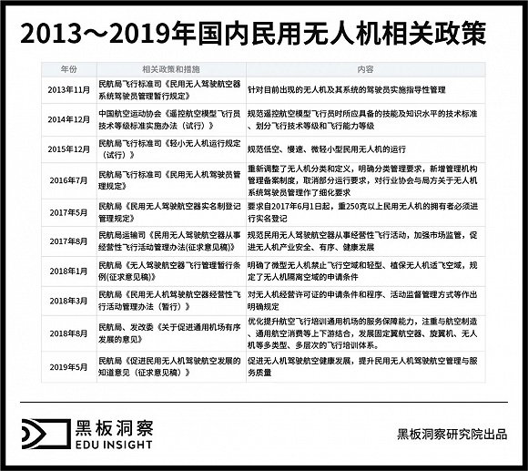 無人機(jī)有人管，培訓(xùn)考證成為入行第一關(guān)