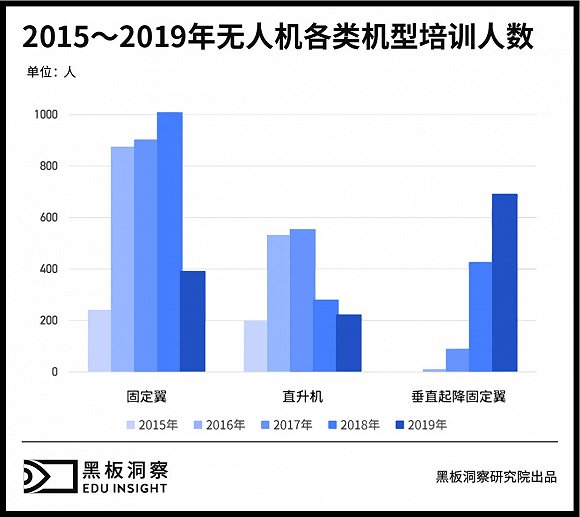 無人機(jī)有人管，培訓(xùn)考證成為入行第一關(guān)