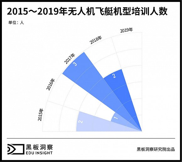 無人機(jī)有人管，培訓(xùn)考證成為入行第一關(guān)