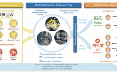 賣二手機(jī)也能上市，“愛回收”赴美IPO，京東是最大股東