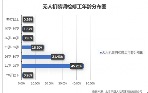 想了解無人機裝調(diào)檢修工看這篇就夠啦（無人機裝調(diào)檢修工知識大全）