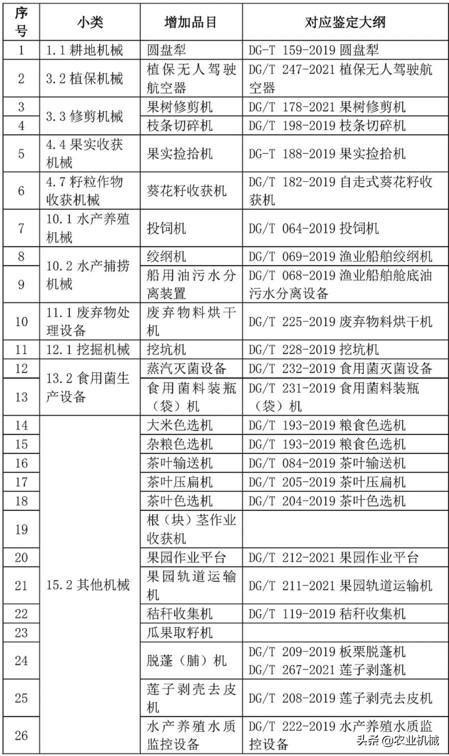 速看！2021年農機購置補貼26個新增品目是哪些？