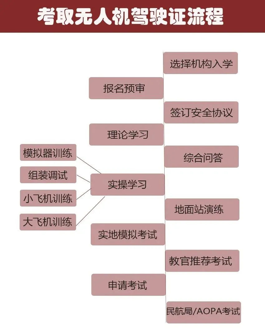 干貨丨一分鐘了解如何考取民航無(wú)人機(jī)駕駛證