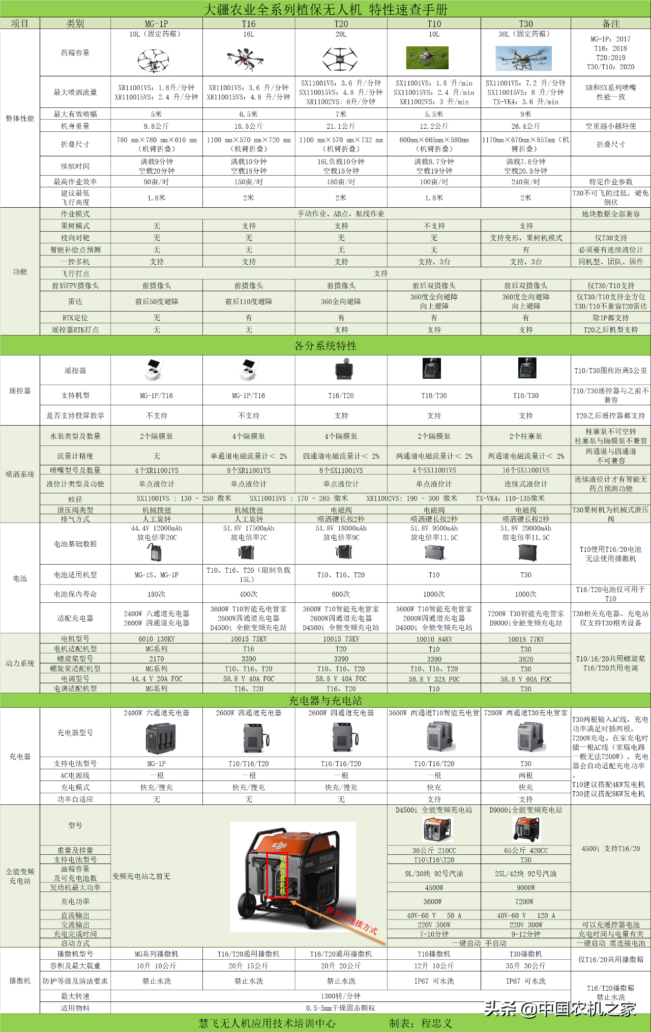 大疆植保無(wú)人飛機(jī)產(chǎn)品速查手冊(cè)，你想知道的信息全在這里了