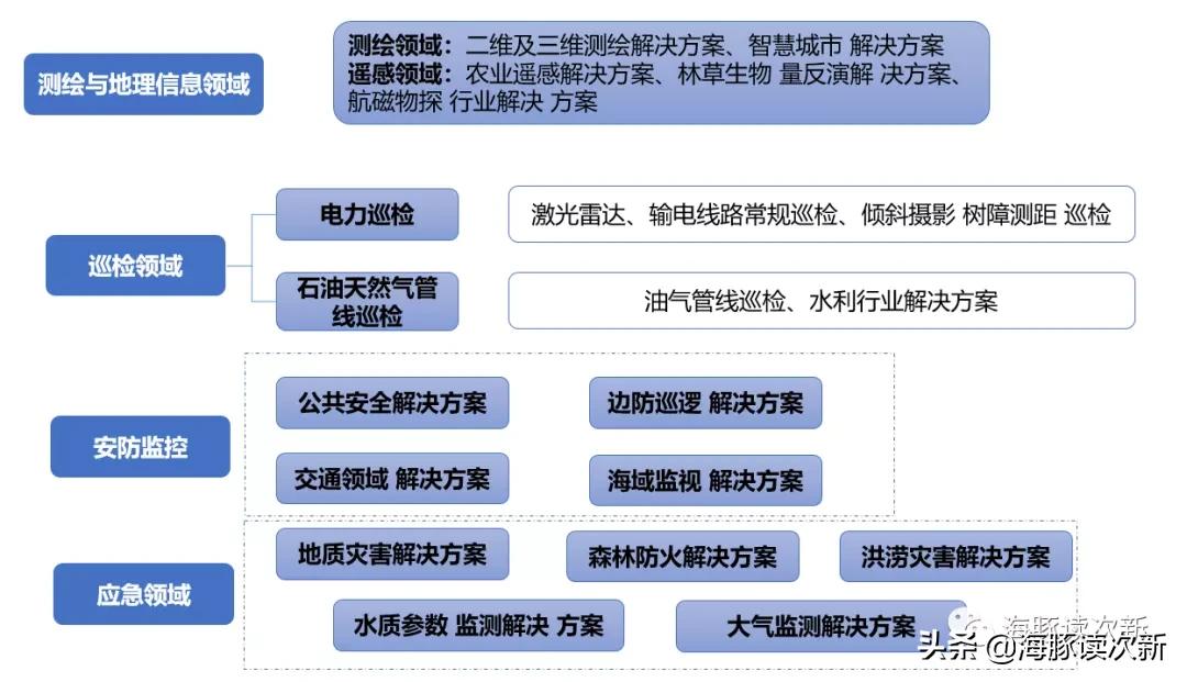 僅次于大疆！我國(guó)第二大工業(yè)無(wú)人機(jī)廠商，主要用于測(cè)繪與地理信息