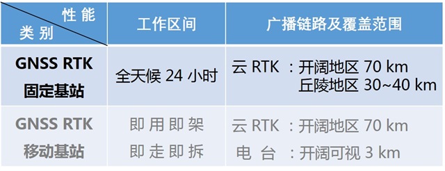 什么是RTK？什么又是云RTK?