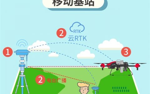 什么是RTK？什么又是云RTK?（一分鐘學會兩者的區(qū)別）