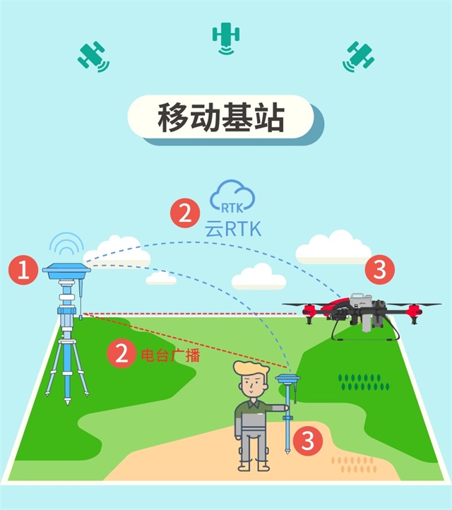 什么是RTK？什么又是云RTK?