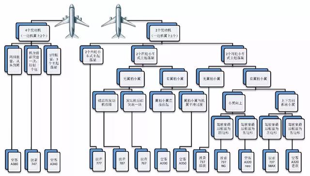 最全飛機(jī)型號(hào)介紹，一秒看懂