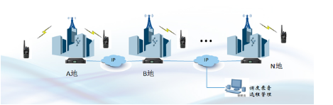 北峰BF-8000 DMR數字智能集群指揮調度系統(tǒng)