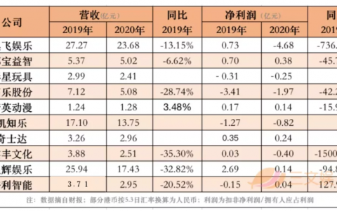 年?duì)I收過億的10家玩具公司(其中有５家公司凈利潤為正)