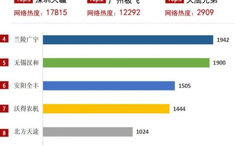 植保無人機(jī)的關(guān)注度情況（深圳大疆的植保無人機(jī)榜單冠軍，廣州極飛第二名）