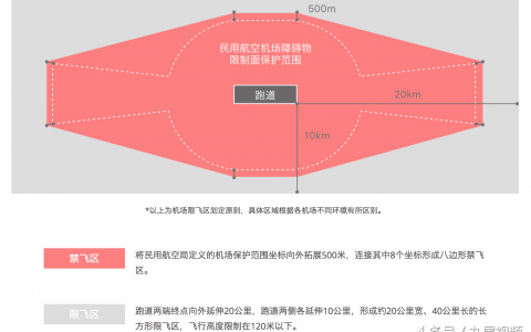 無人機(jī)禁飛區(qū)的基本知識(shí)（這些地方都是禁飛區(qū)）