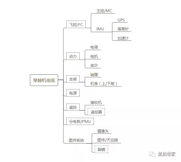 穿越機是什么？跟航拍無人機有什么區(qū)別？