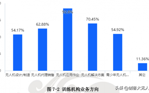 無(wú)人機(jī)培訓(xùn)機(jī)構(gòu)生存現(xiàn)狀（73.78%訓(xùn)練機(jī)構(gòu)社會(huì)招生的渠道招生）