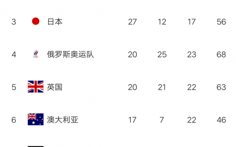 奧運最新金牌榜：美國瘋狂反撲，單日攬5金，距中國僅有2金差距