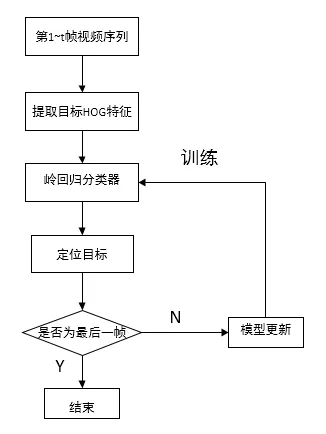 帶你了解P600吊艙是如何實(shí)現(xiàn)對特定目標(biāo)，進(jìn)行框選追蹤跟隨的