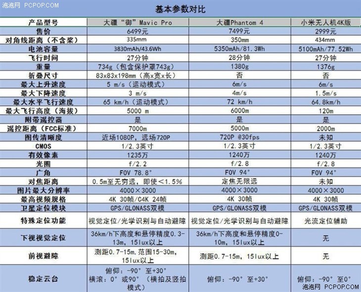 問答：大疆“御”和“精靈”系列無(wú)人機(jī)怎么選？