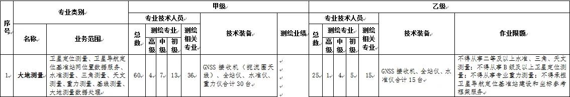 測繪資質(zhì)新規(guī)，給大家介紹下大地測量的乙級資質(zhì)標準：