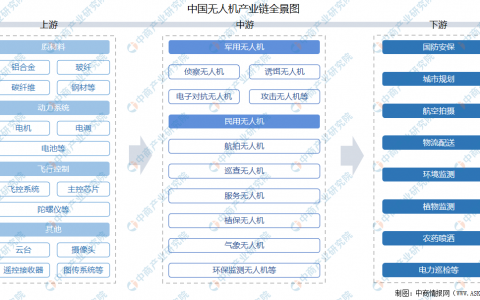 2021年中國無人機(jī)市場怎么樣？上中下游產(chǎn)業(yè)鏈及企業(yè)剖析