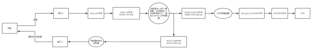 帶你了解P600吊艙是如何實(shí)現(xiàn)對特定目標(biāo)，進(jìn)行框選追蹤跟隨的