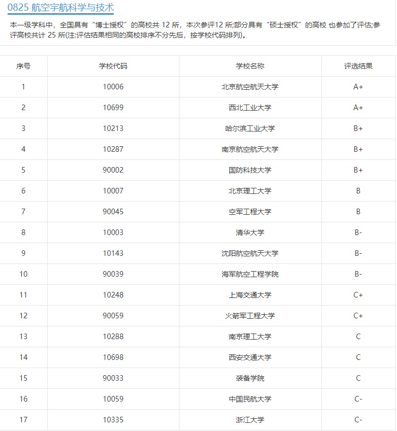 一網(wǎng)打盡航空航天大學(xué)，985、211、一本二本三本、高職高專