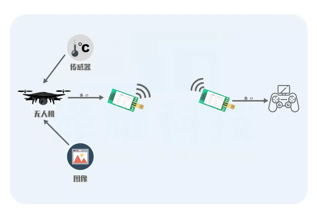 「應(yīng)用實例」幾步教你實現(xiàn)無人機與遙控器的遠程通信