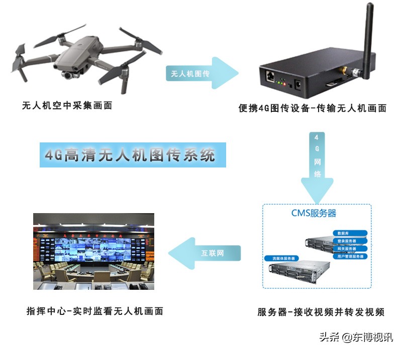 大疆無人機(jī)HDMI接口4G高清實(shí)時圖像傳輸系統(tǒng)