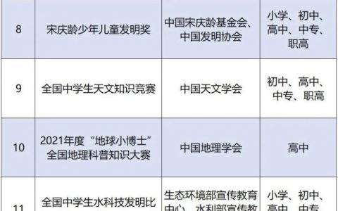 2021-2022中小學(xué)生的全國性競賽活動名單，無人機大賽上榜