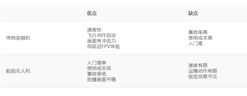 穿越機是什么？跟航拍無人機有什么區(qū)別？