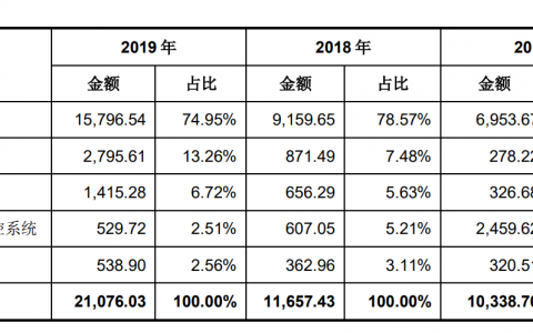 縱橫股份雖然位列無(wú)人機(jī)行業(yè)，大鵬無(wú)人機(jī)市占率僅5.4%