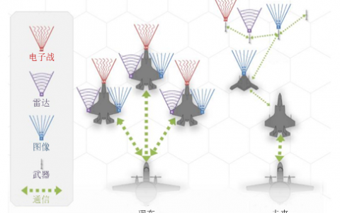 未來戰(zhàn)場新常態(tài)：有人/無人機協(xié)同作戰(zhàn)
