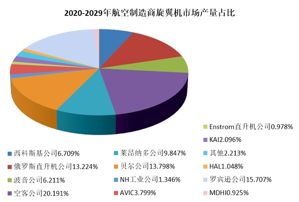 2020~2029年全球民用旋翼機(jī)市場(chǎng)分析與預(yù)測(cè)