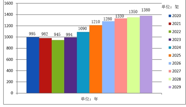 2020~2029年全球民用旋翼機(jī)市場(chǎng)分析與預(yù)測(cè)