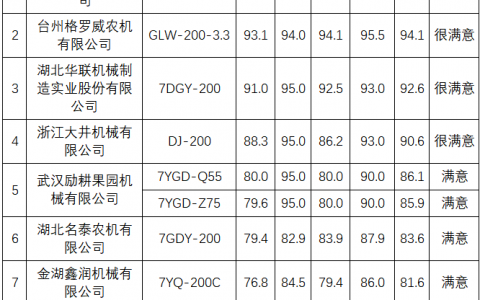 湖北省植保無(wú)人機(jī)質(zhì)量調(diào)查（調(diào)查發(fā)現(xiàn)四大問題）