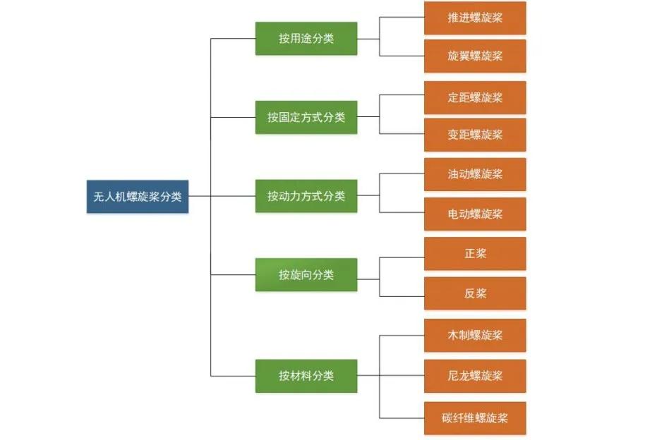 科普 | 垂直起降固定翼無人機(jī)螺旋槳簡介