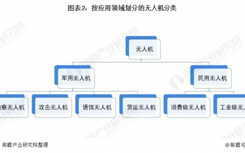 無(wú)人機(jī)領(lǐng)域好就業(yè)嗎？ 哪個(gè)行業(yè)更有“錢(qián)”途？