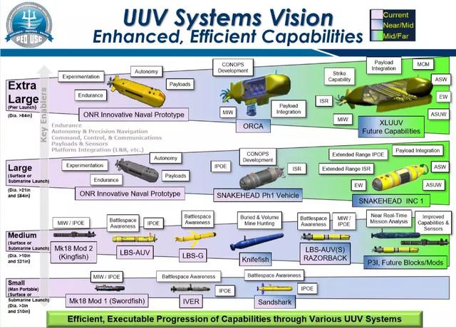 美國研發(fā)“虎鯨”無人潛航器，排水量為50噸，可到達全球任何海域