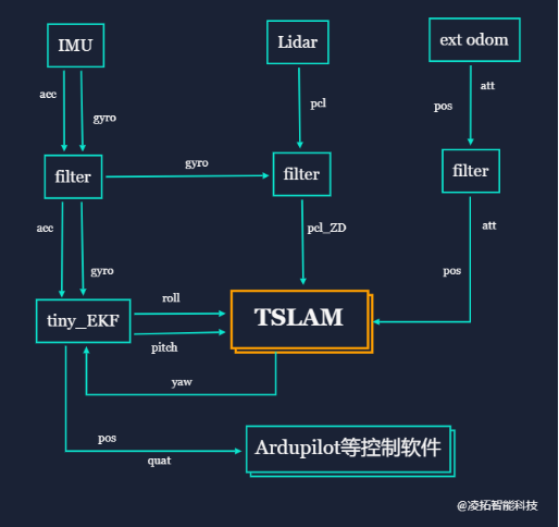 TSLAM室內(nèi)自主定位無人機(jī)解決方案