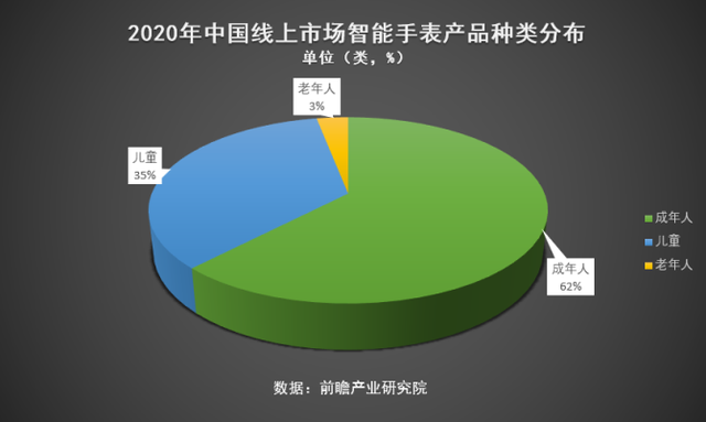 3D立體定位，將成為兒童電話手表發(fā)展的主流趨勢？